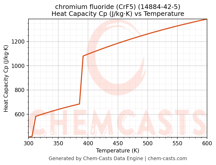 Heat Capacity (Cp) vs Temperature chart for chromium fluoride (CrF5) (CAS 14884-42-5)