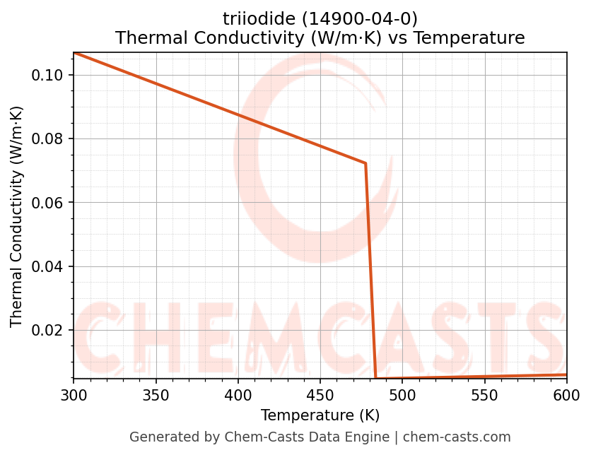Thermal Conductivity vs Temperature chart for triiodide (CAS 14900-04-0)