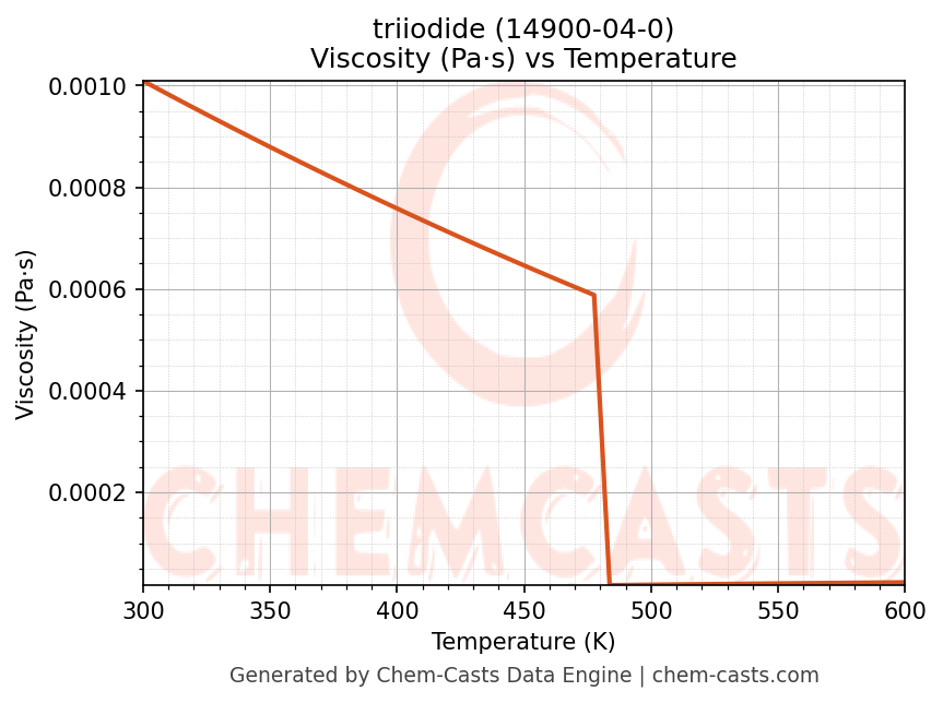 Viscosity vs Temperature chart for triiodide (CAS 14900-04-0)