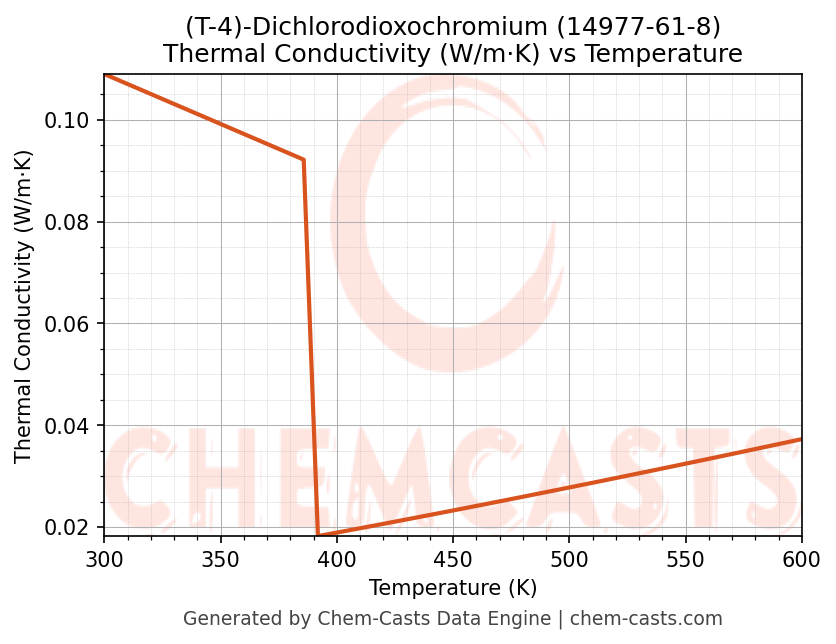 Thermal Conductivity vs Temperature chart for (T-4)-Dichlorodioxochromium (CAS 14977-61-8)