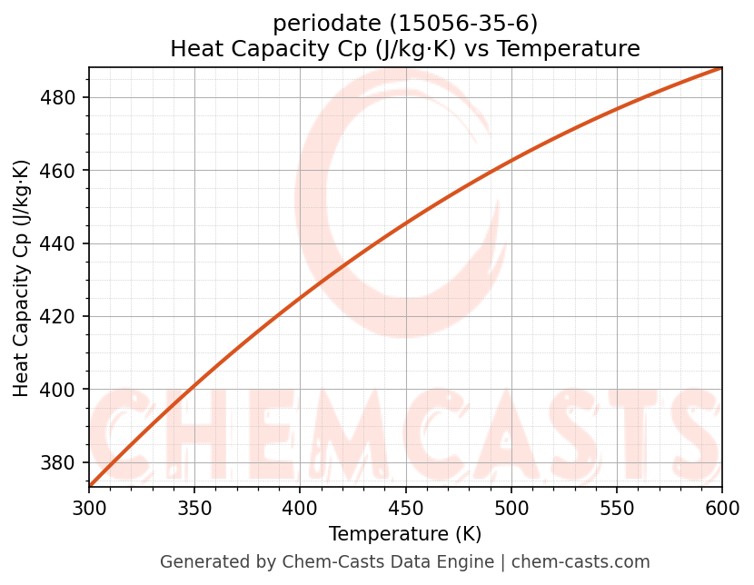 Heat Capacity (Cp) vs Temperature chart for periodate (CAS 15056-35-6)