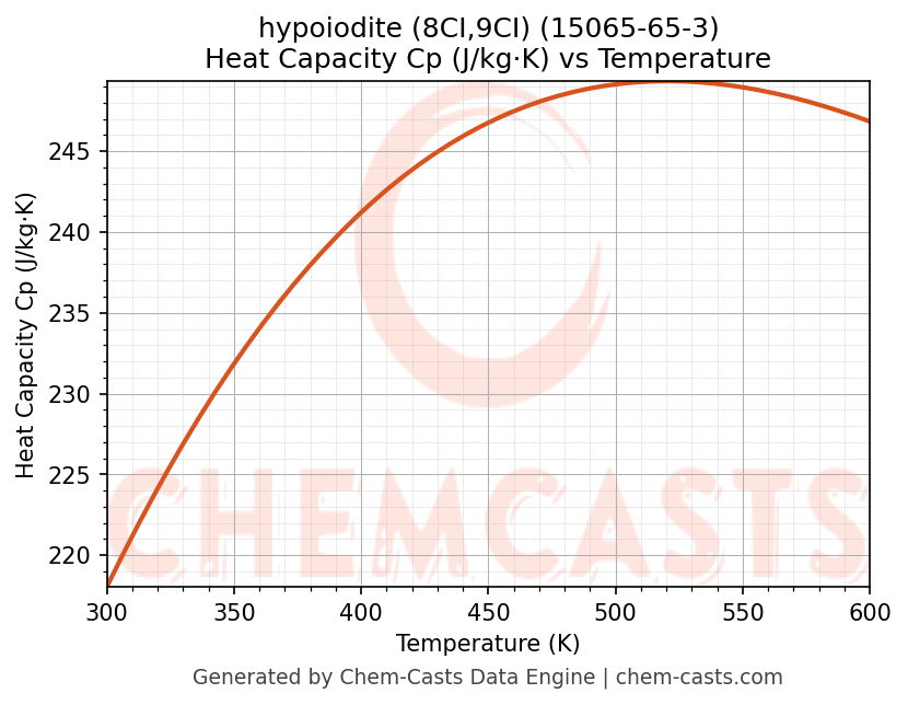 Heat Capacity (Cp) vs Temperature chart for hypoiodite (8CI,9CI) (CAS 15065-65-3)