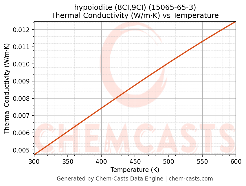 Thermal Conductivity vs Temperature chart for hypoiodite (8CI,9CI) (CAS 15065-65-3)