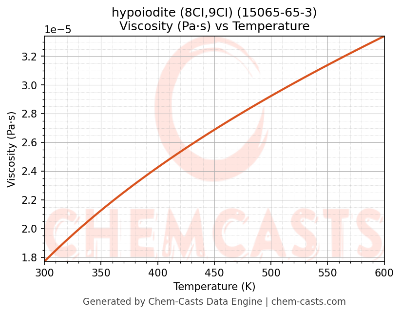 Viscosity vs Temperature chart for hypoiodite (8CI,9CI) (CAS 15065-65-3)