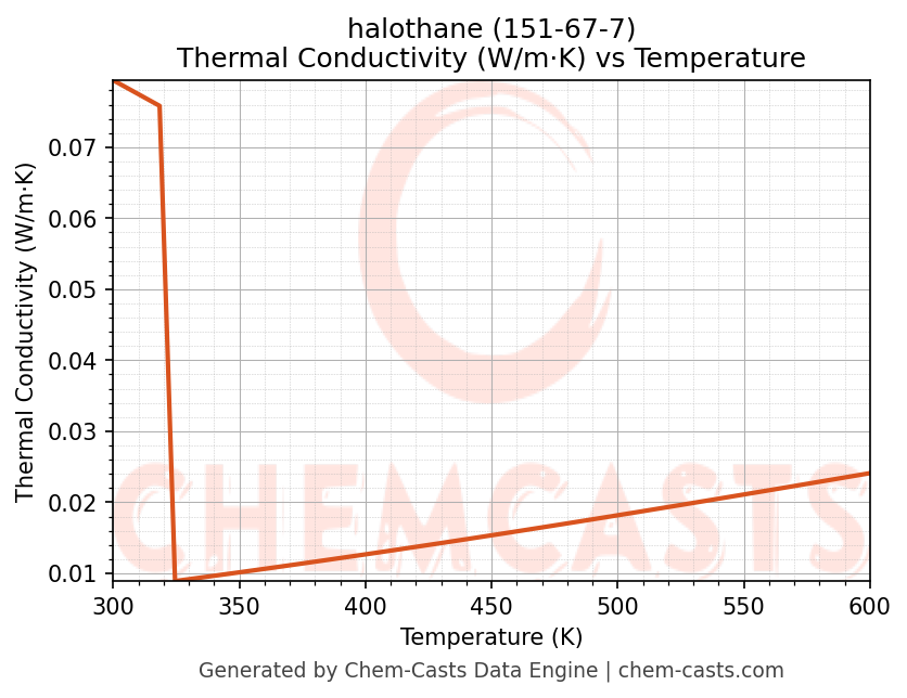 Thermal Conductivity vs Temperature chart for halothane (CAS 151-67-7)