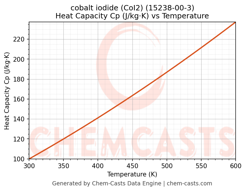 Heat Capacity (Cp) vs Temperature chart for cobalt iodide (CoI2) (CAS 15238-00-3)