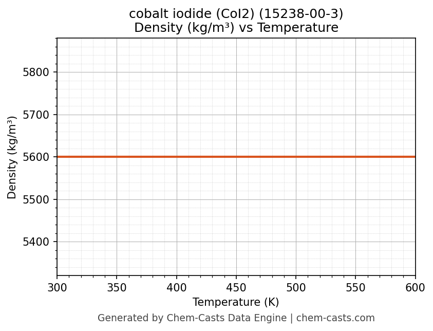 Density vs Temperature chart for cobalt iodide (CoI2) (CAS 15238-00-3)