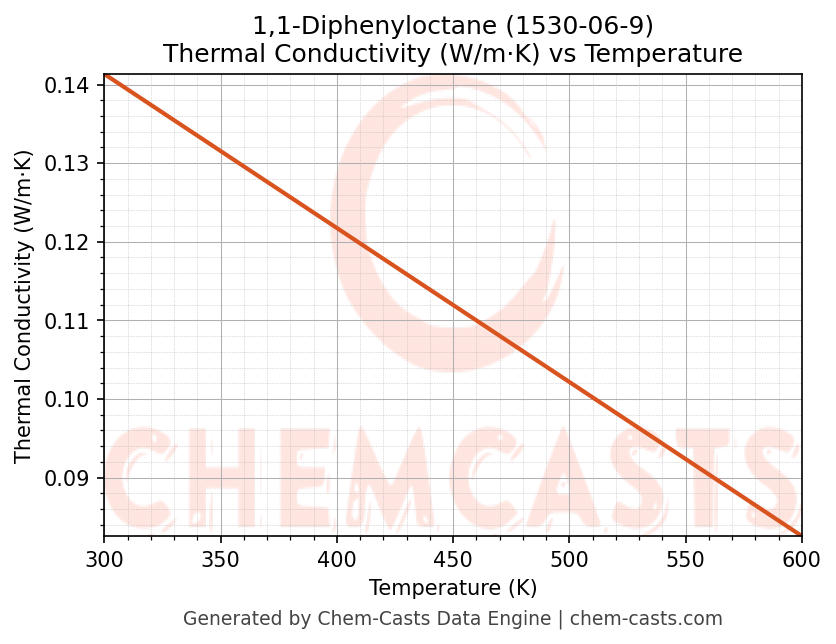 Thermal Conductivity vs Temperature chart for 1,1-Diphenyloctane (CAS 1530-06-9)