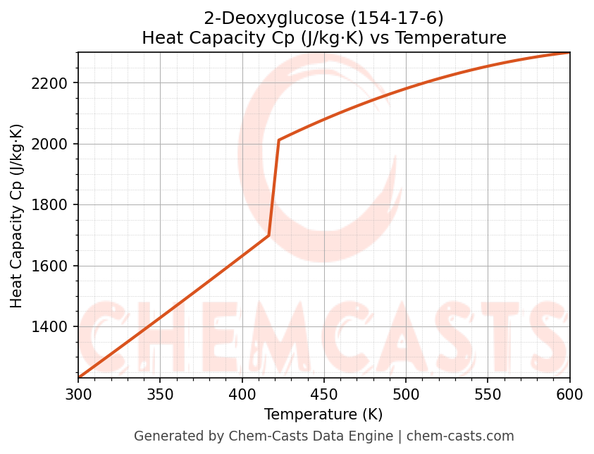 Heat Capacity (Cp) vs Temperature chart for 2-Deoxyglucose (CAS 154-17-6)