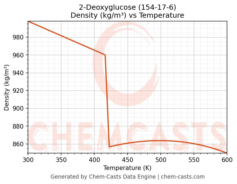 Density vs Temperature chart for 2-Deoxyglucose (CAS 154-17-6)