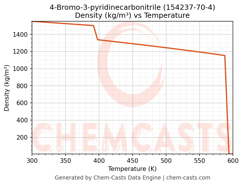 Density vs Temperature chart for 4-Bromo-3-pyridinecarbonitrile (CAS 154237-70-4)