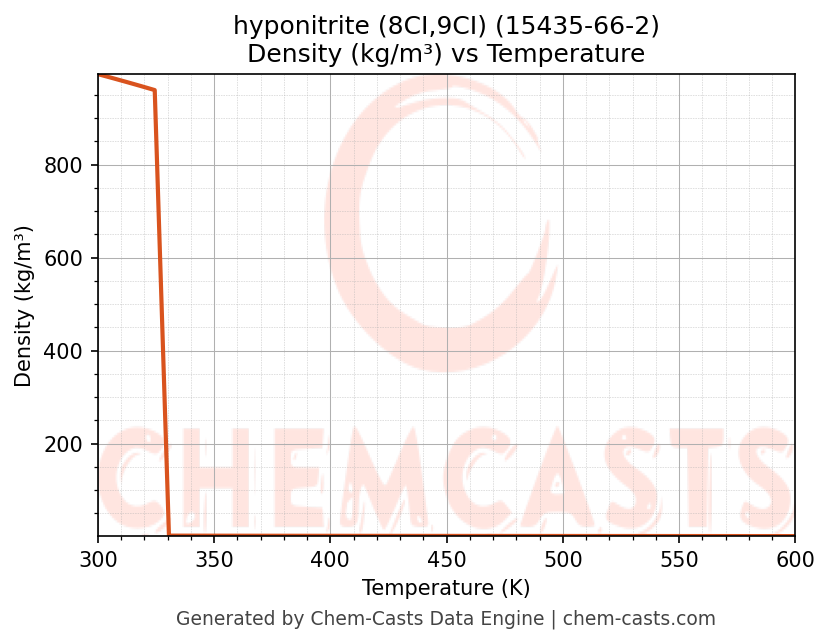 Density vs Temperature chart for hyponitrite (8CI,9CI) (CAS 15435-66-2)