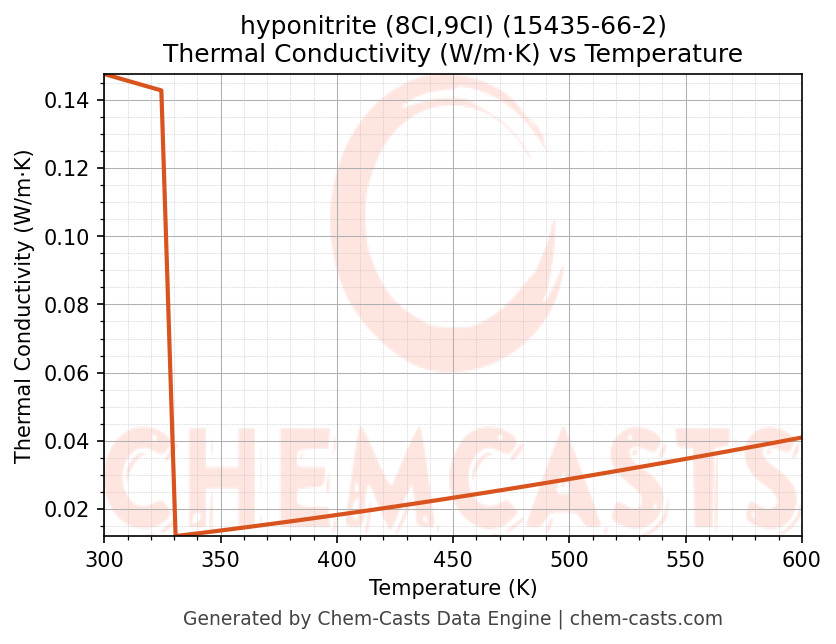Thermal Conductivity vs Temperature chart for hyponitrite (8CI,9CI) (CAS 15435-66-2)