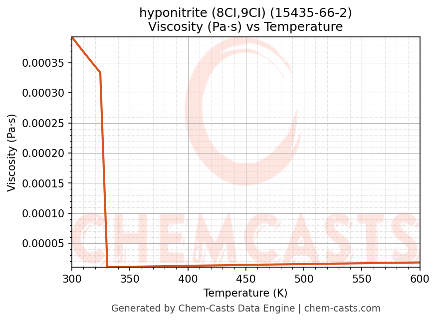 Viscosity vs Temperature chart for hyponitrite (8CI,9CI) (CAS 15435-66-2)