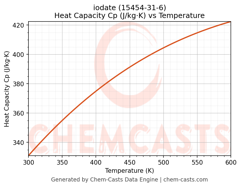 Heat Capacity (Cp) vs Temperature chart for iodate (CAS 15454-31-6)
