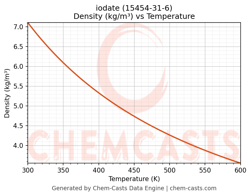 Density vs Temperature chart for iodate (CAS 15454-31-6)