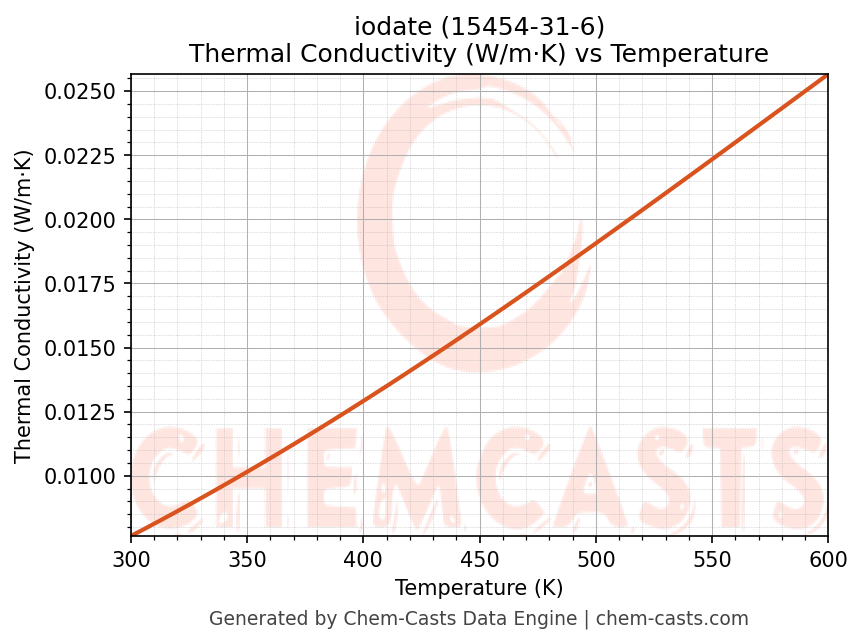 Thermal Conductivity vs Temperature chart for iodate (CAS 15454-31-6)