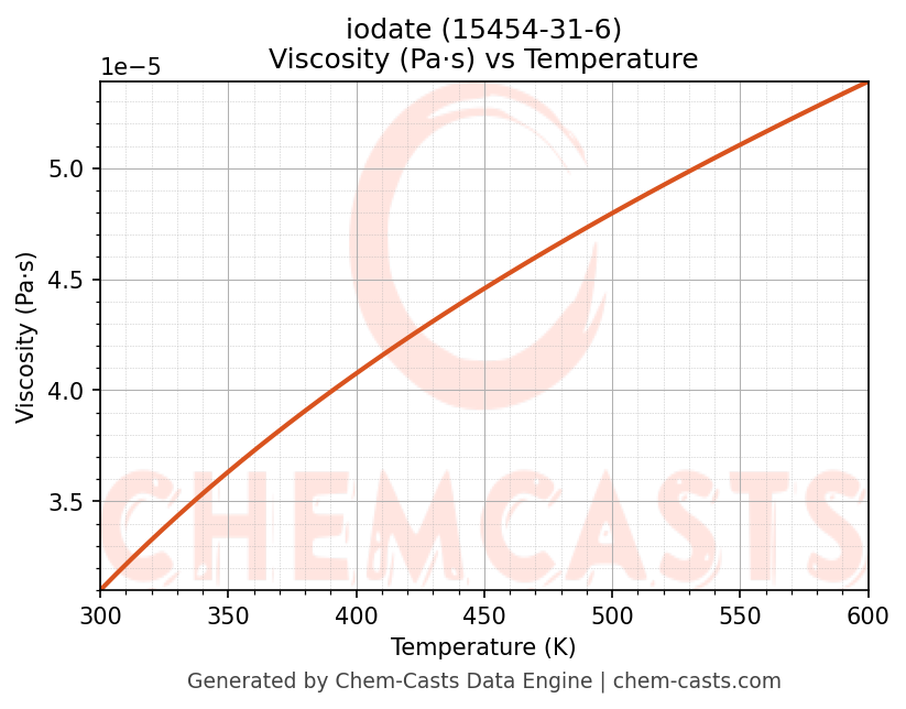 Viscosity vs Temperature chart for iodate (CAS 15454-31-6)