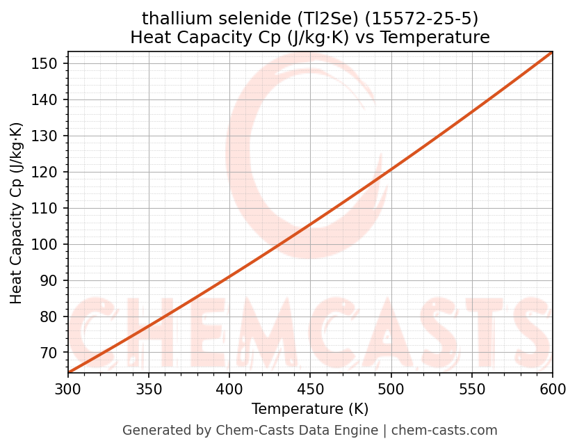 Heat Capacity (Cp) vs Temperature chart for thallium selenide (Tl2Se) (CAS 15572-25-5)