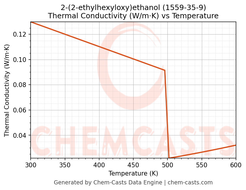 Thermal Conductivity vs Temperature chart for 2-(2-ethylhexyloxy)ethanol (CAS 1559-35-9)