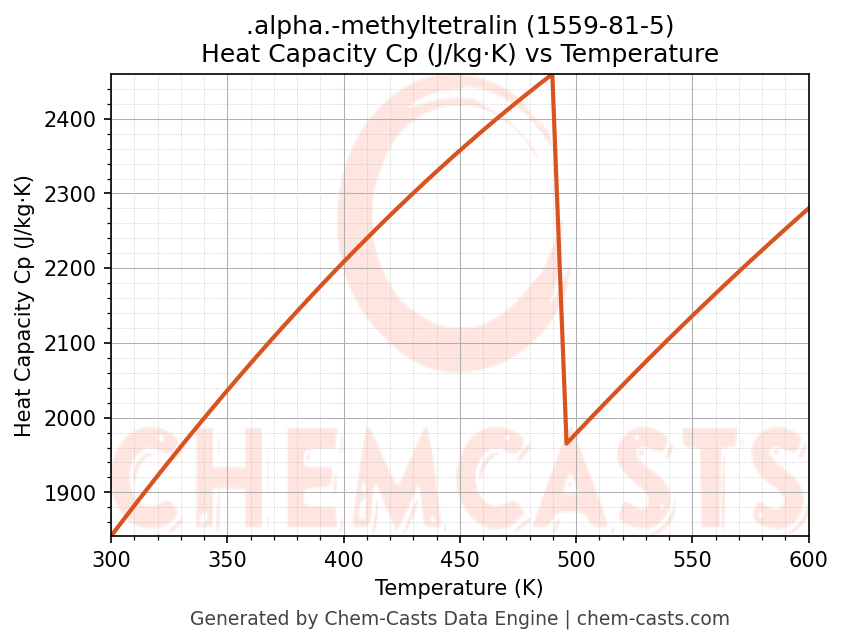 Heat Capacity (Cp) vs Temperature chart for .alpha.-methyltetralin (CAS 1559-81-5)