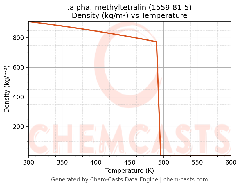 Density vs Temperature chart for .alpha.-methyltetralin (CAS 1559-81-5)