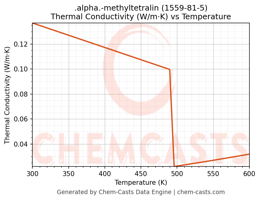 Thermal Conductivity vs Temperature chart for .alpha.-methyltetralin (CAS 1559-81-5)