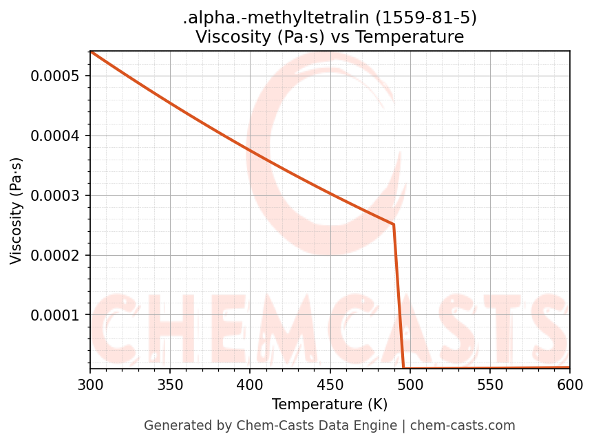 Viscosity vs Temperature chart for .alpha.-methyltetralin (CAS 1559-81-5)