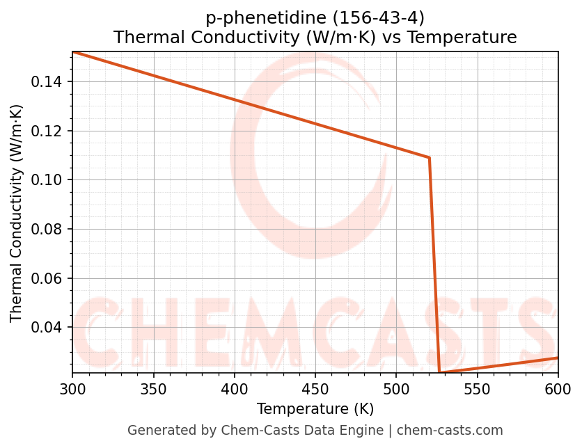 Thermal Conductivity vs Temperature chart for p-phenetidine (CAS 156-43-4)