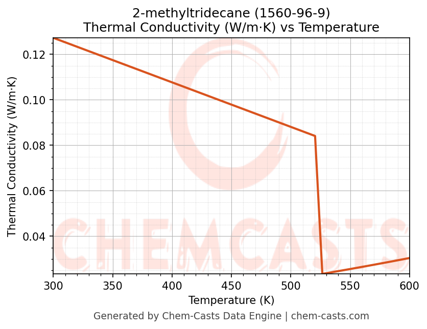 Thermal Conductivity vs Temperature chart for 2-methyltridecane (CAS 1560-96-9)
