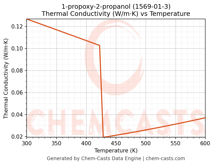 Thermal Conductivity vs Temperature chart for 1-propoxy-2-propanol (CAS 1569-01-3)