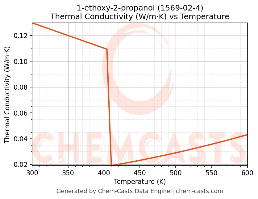 Thermal Conductivity vs Temperature chart for 1-ethoxy-2-propanol (CAS 1569-02-4)