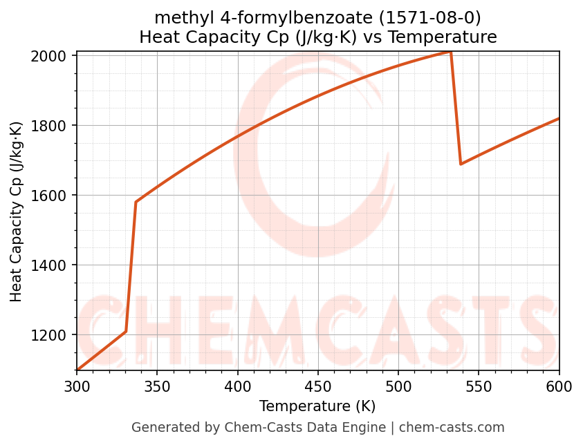 Heat Capacity (Cp) vs Temperature chart for methyl 4-formylbenzoate (CAS 1571-08-0)