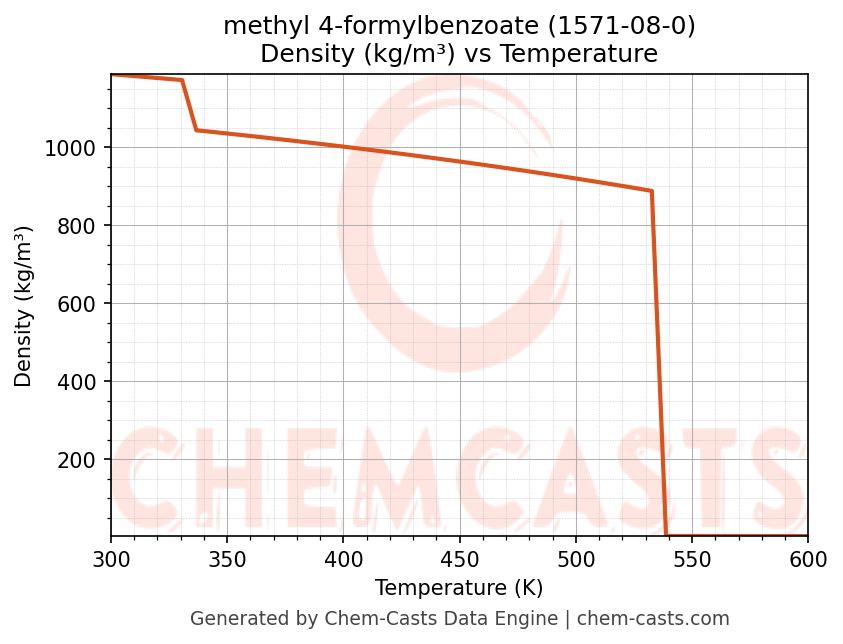 Density vs Temperature chart for methyl 4-formylbenzoate (CAS 1571-08-0)