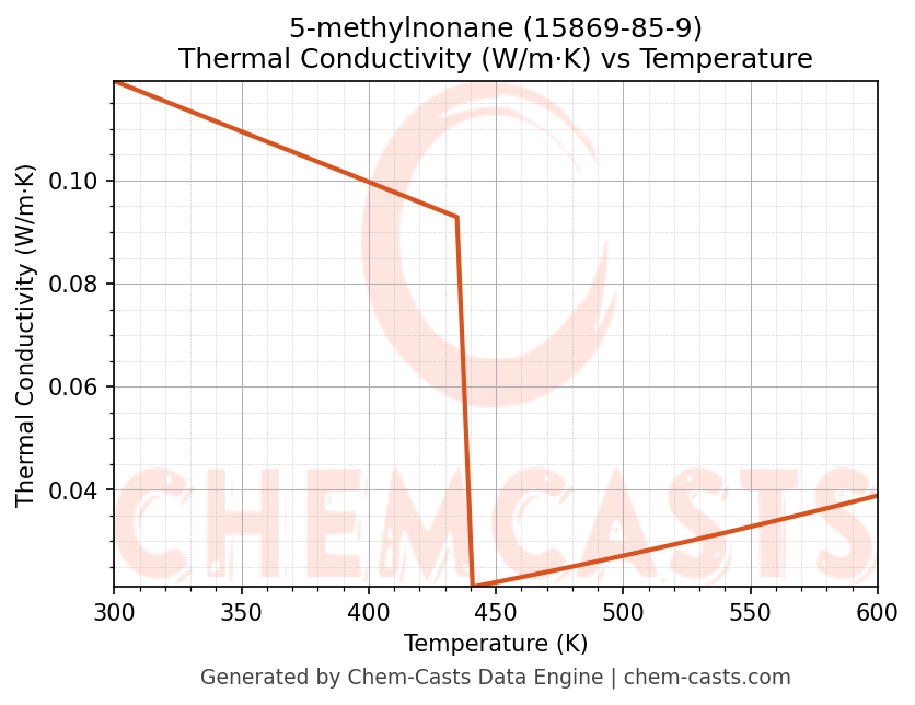 Thermal Conductivity vs Temperature chart for 5-methylnonane (CAS 15869-85-9)