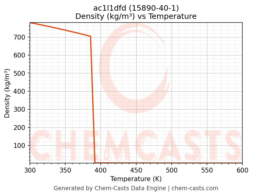 Density vs Temperature chart for ac1l1dfd (CAS 15890-40-1)