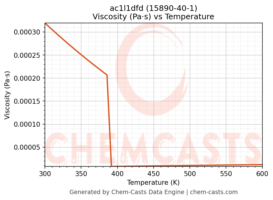 Viscosity vs Temperature chart for ac1l1dfd (CAS 15890-40-1)