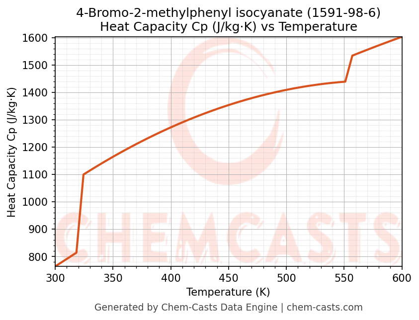 Heat Capacity (Cp) vs Temperature chart for 4-Bromo-2-methylphenyl isocyanate (CAS 1591-98-6)