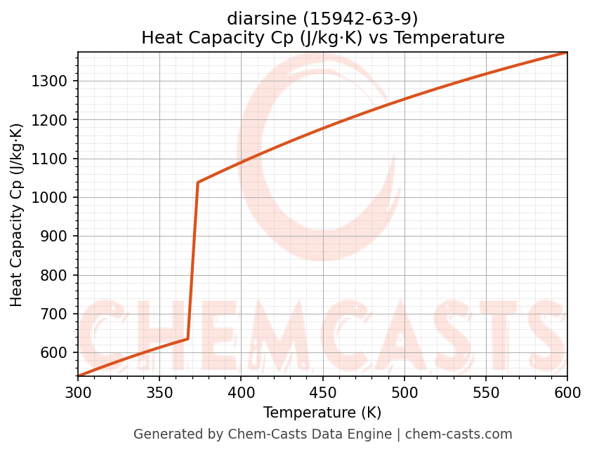 Heat Capacity (Cp) vs Temperature chart for diarsine (CAS 15942-63-9)