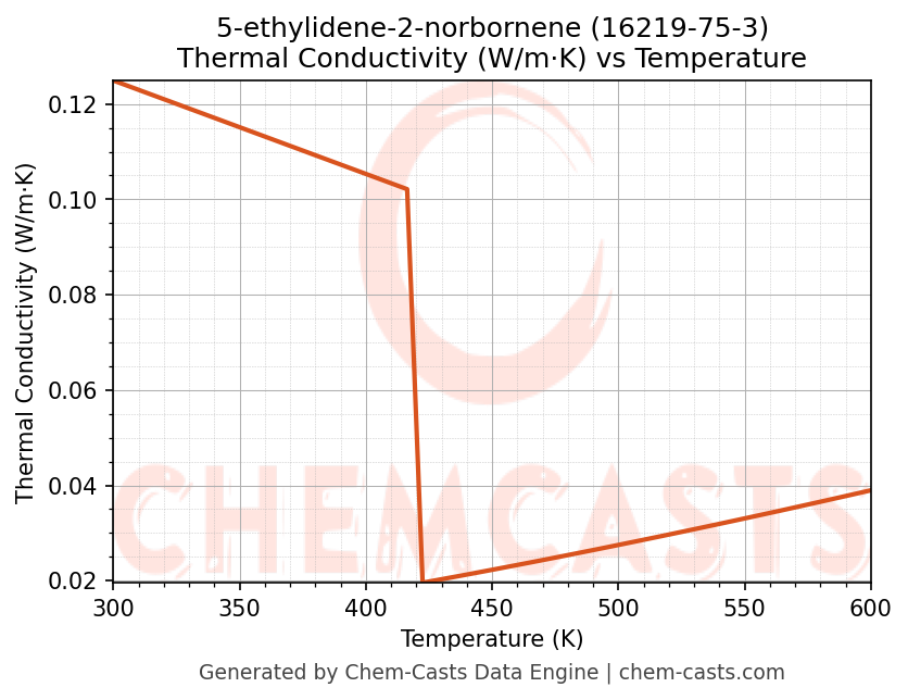 Thermal Conductivity vs Temperature chart for 5-ethylidene-2-norbornene (CAS 16219-75-3)