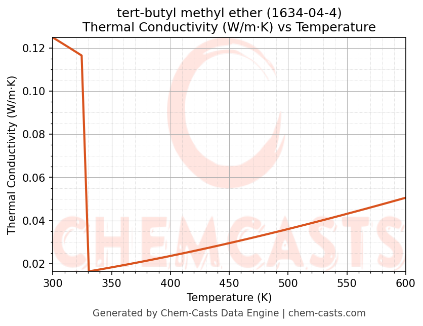 Thermal Conductivity vs Temperature chart for tert-butyl methyl ether (CAS 1634-04-4)