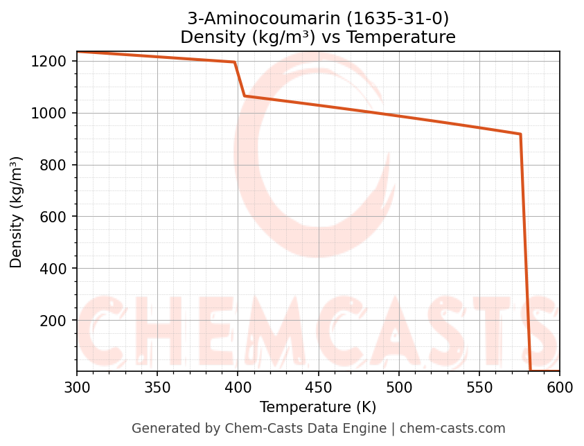 Density vs Temperature chart for 3-Aminocoumarin (CAS 1635-31-0)