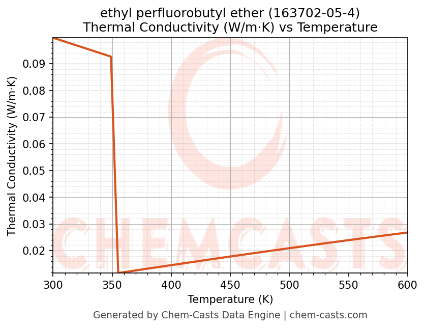 Thermal Conductivity vs Temperature chart for ethyl perfluorobutyl ether (CAS 163702-05-4)