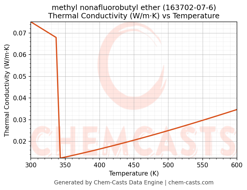 Thermal Conductivity vs Temperature chart for methyl nonafluorobutyl ether (CAS 163702-07-6)