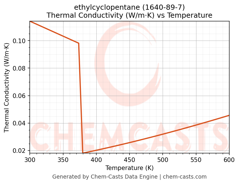 Thermal Conductivity vs Temperature chart for ethylcyclopentane (CAS 1640-89-7)