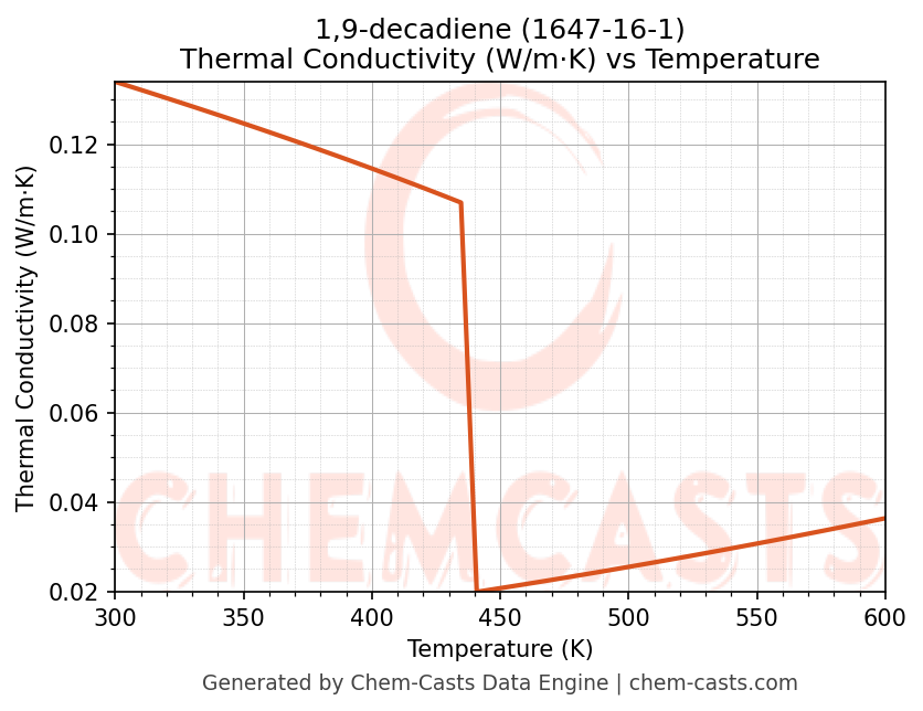 Thermal Conductivity vs Temperature chart for 1,9-decadiene (CAS 1647-16-1)