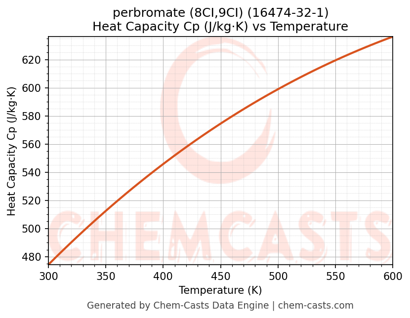 Heat Capacity (Cp) vs Temperature chart for perbromate (8CI,9CI) (CAS 16474-32-1)