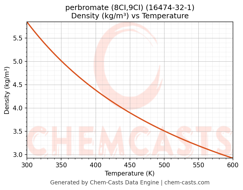 Density vs Temperature chart for perbromate (8CI,9CI) (CAS 16474-32-1)