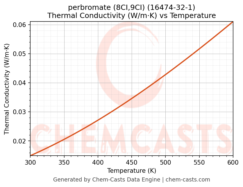 Thermal Conductivity vs Temperature chart for perbromate (8CI,9CI) (CAS 16474-32-1)