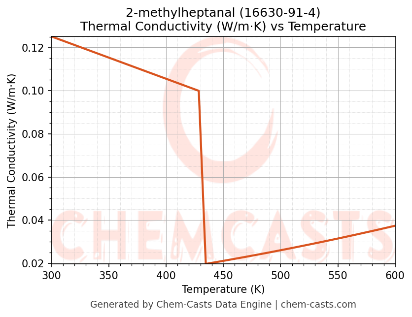 Thermal Conductivity vs Temperature chart for 2-methylheptanal (CAS 16630-91-4)